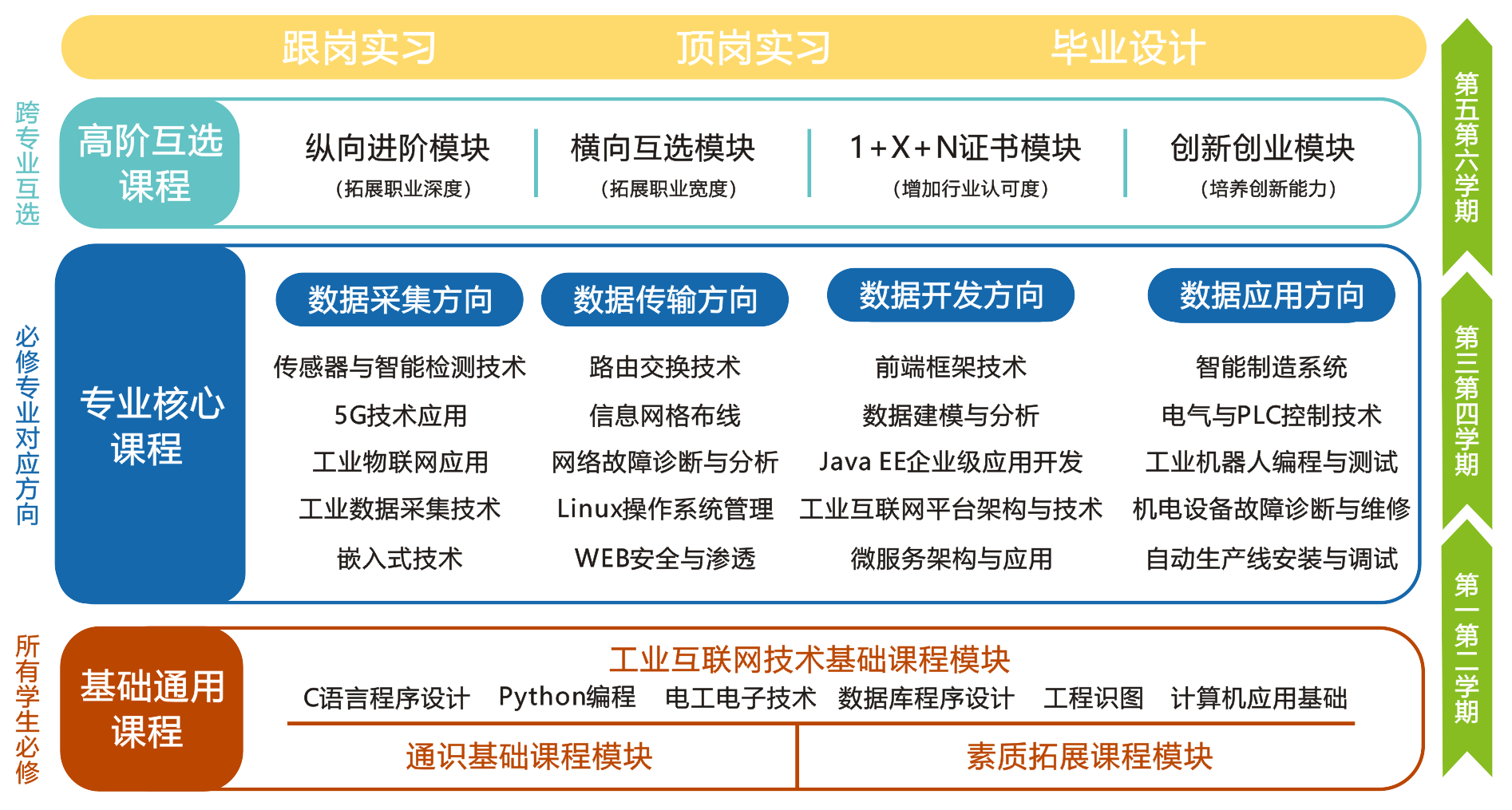 图1 软件技术专业群课程体系